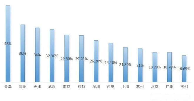 成都甲级写字楼空置率超30%，天府新区高达70%