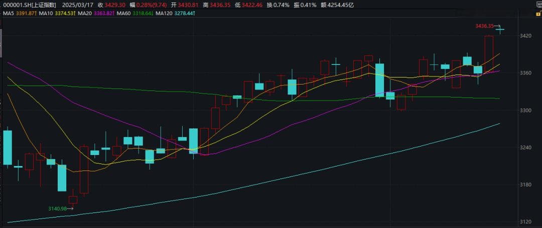 沪指再创年内新高！这些板块大涨