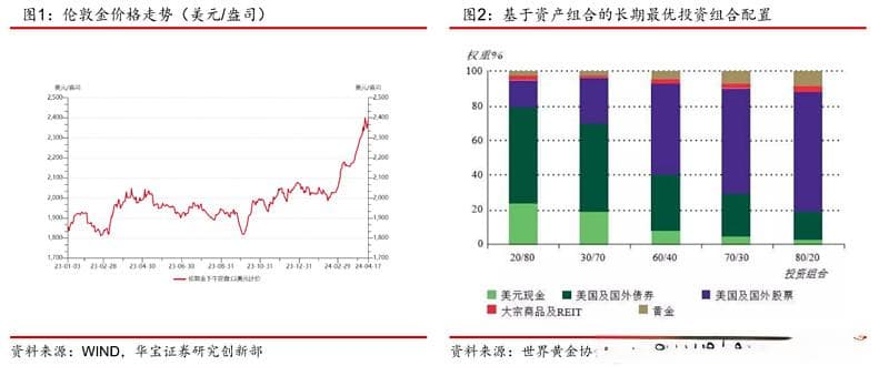 黄金屡破新高，固收+黄金理财如何参与？
