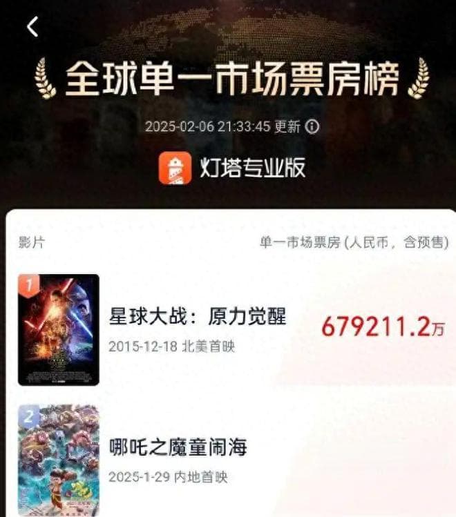 《哪吒2》有多“变态”？票房预测超108亿，刷新记录，它凭什么？