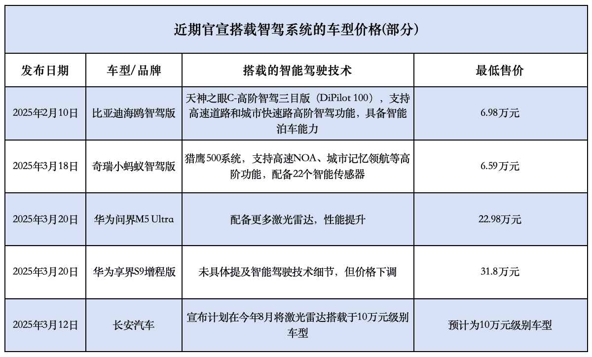 智驾价格“打下去”：车企密集“亮剑”，下探到6万元车型