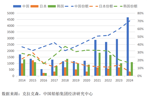 2024年韩国造船业发展情况分析