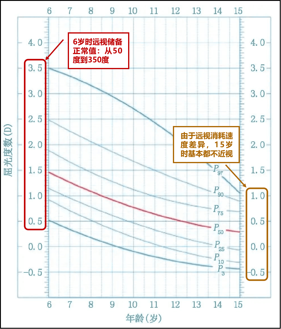 远视储备 | 童年视力健康的“保护盾”