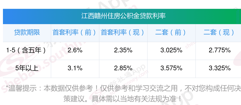 二套房公积金最低利率下调至2.775%，最新江西赣州公积金贷款利率调整表