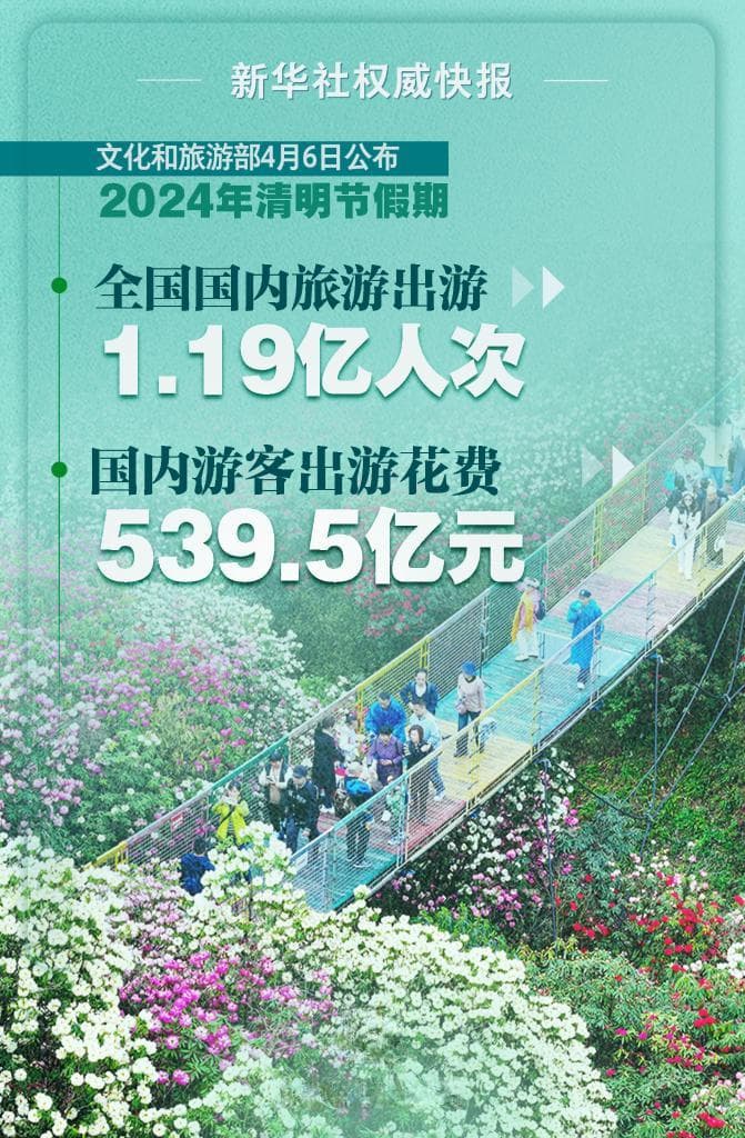 1.19亿人次出游！2024年清明节假期旅游市场强劲复苏