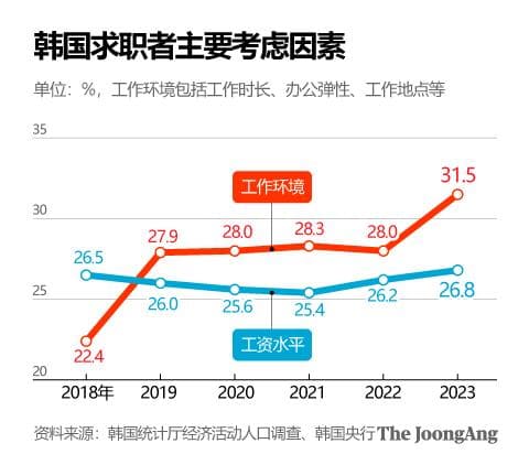 韩国人求职考虑因素新变化：弹性工作环境比高薪更吸引人