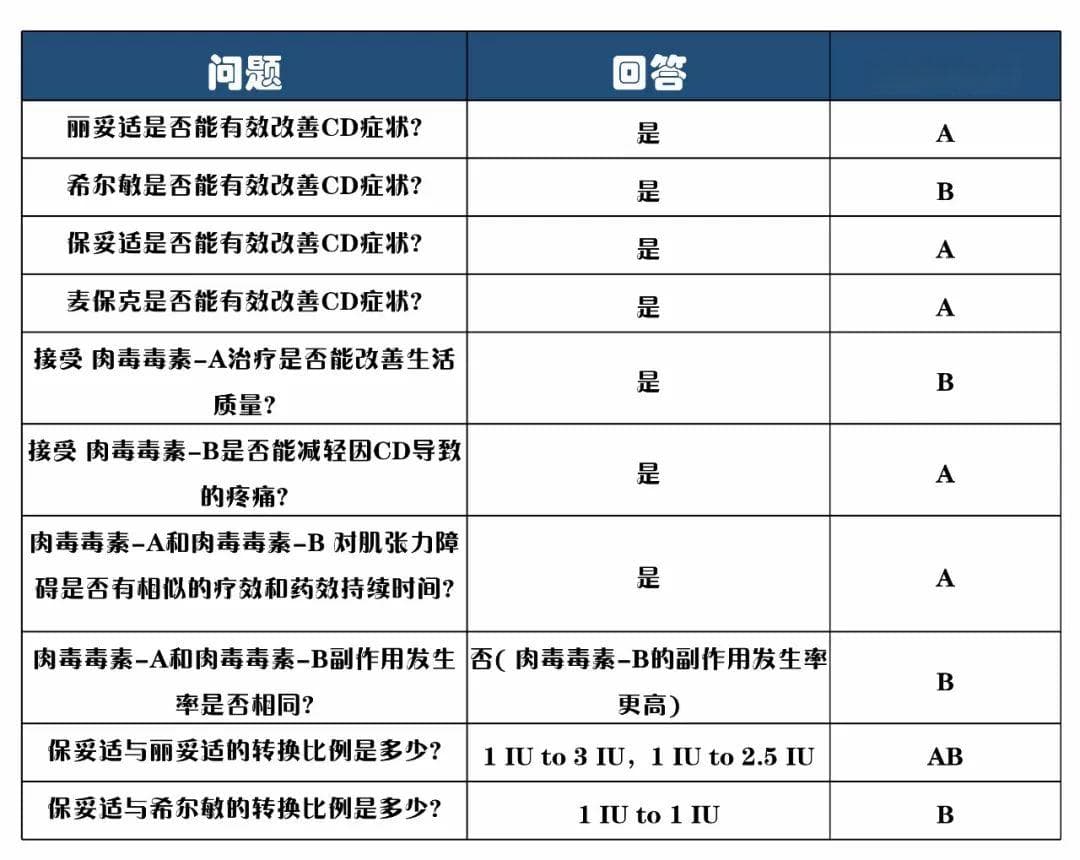 指南共识：2018年肉毒毒素治疗颈部肌张力障碍的循证建议