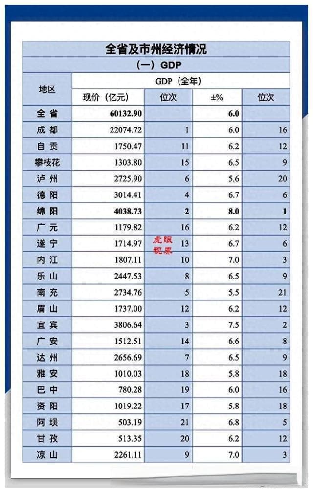 四川省各市州经济情况分析，谁强谁弱一目了然