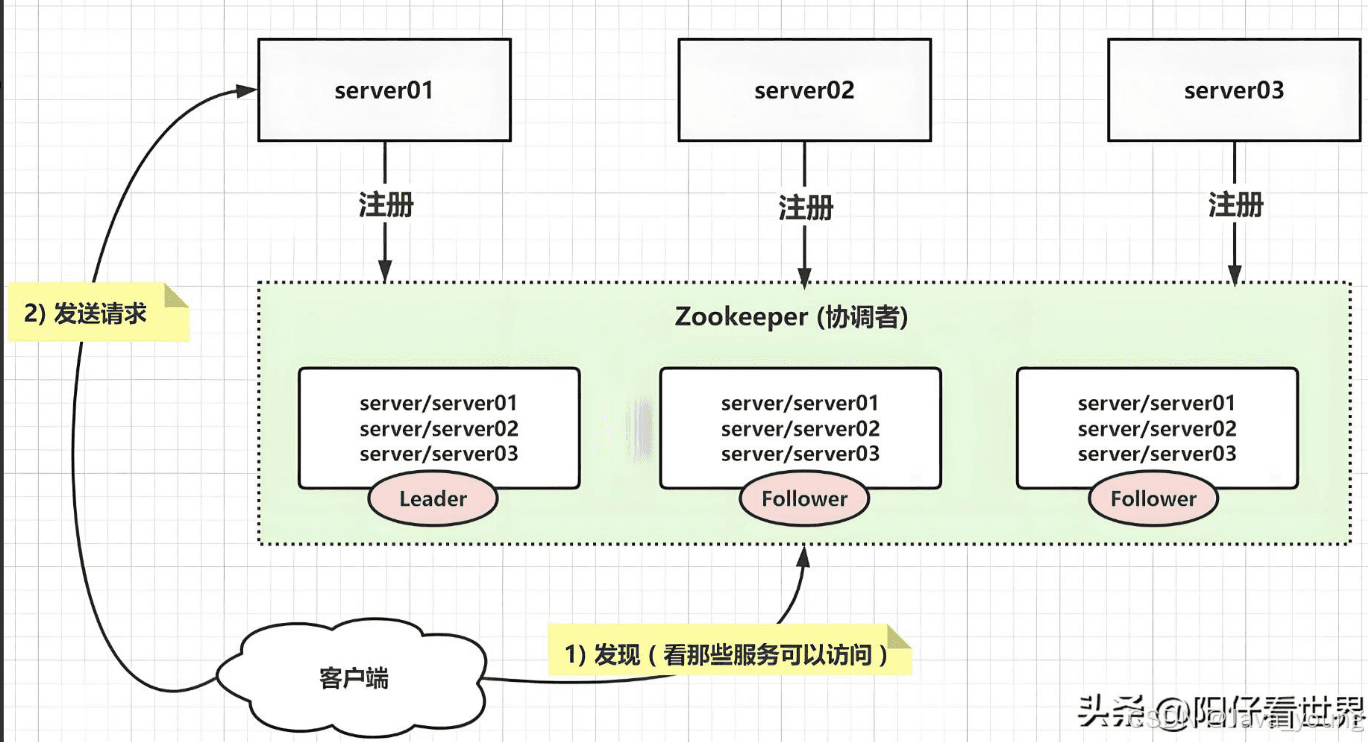 Zookeeper详细安装、使用及注意事项