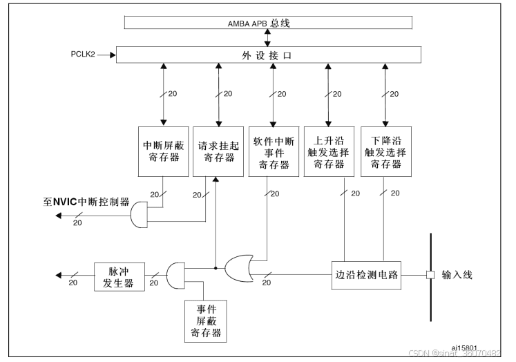 STM32 外部中断和NVIC嵌套中断向量控制器