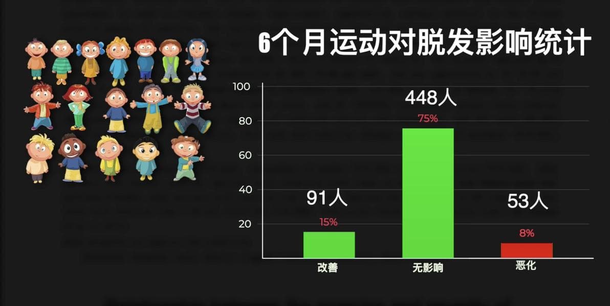 关于合理健身可以改善脱发的研究分析和运动推荐