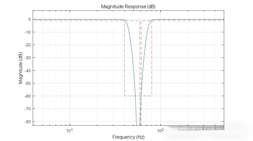 MATLAB环境下从信号中去除60Hz工频干扰噪声