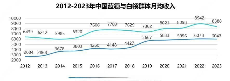 2023蓝领月均收入6043元，新就业形态提升就业质量
