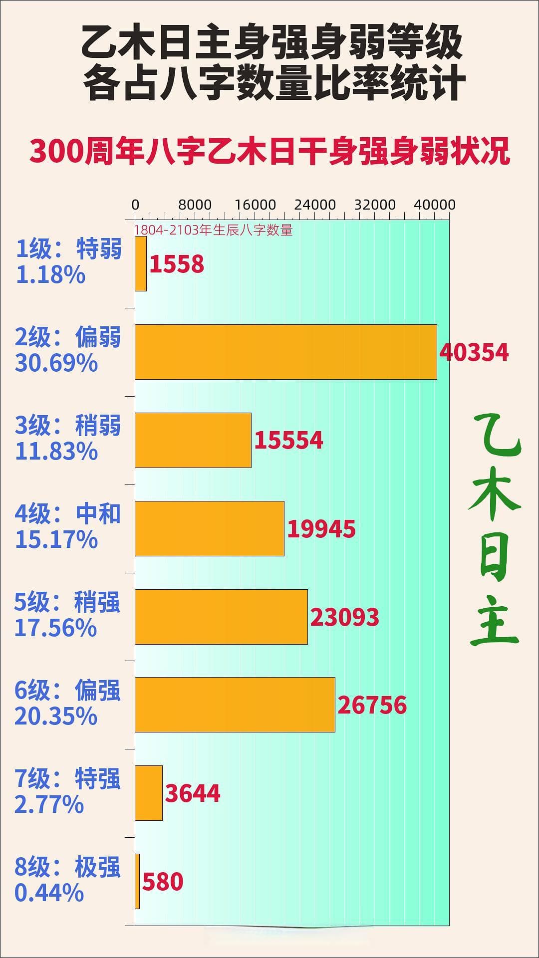 乙木日主八字强弱测算统计乙木日主八字强弱（身强身弱）统计分析