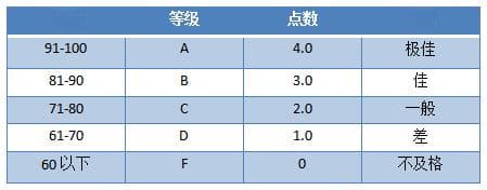 GPA怎么算？百分制、加权百分制、4分制和5分制换算方法
