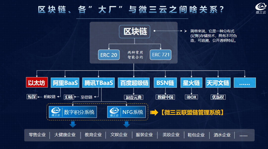 DAPP技术如何重塑行业生态？看这几个Dapp应用场景！