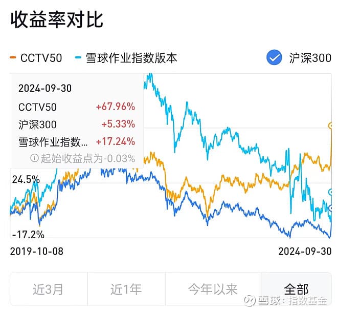 五年投资实践：长期持有 vs 抄作业，哪个更胜一筹？