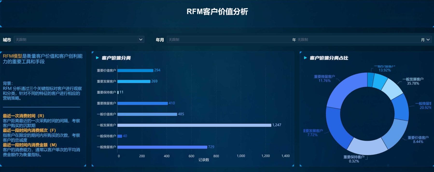 常见数据分析模型与方法①-RFM