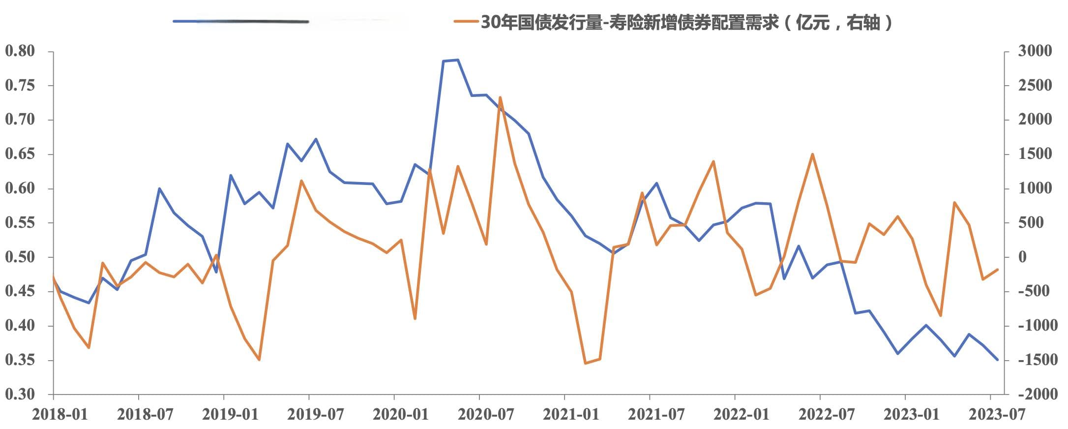 影响30年期国债价格的3个重要因素