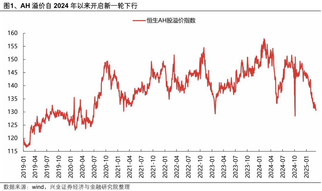 南下资金成港股定价关键力量，AH溢价持续收窄