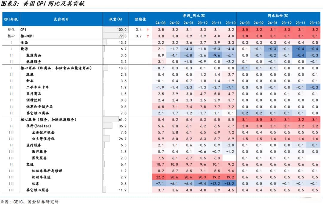 美国服务通胀的压力有多大？