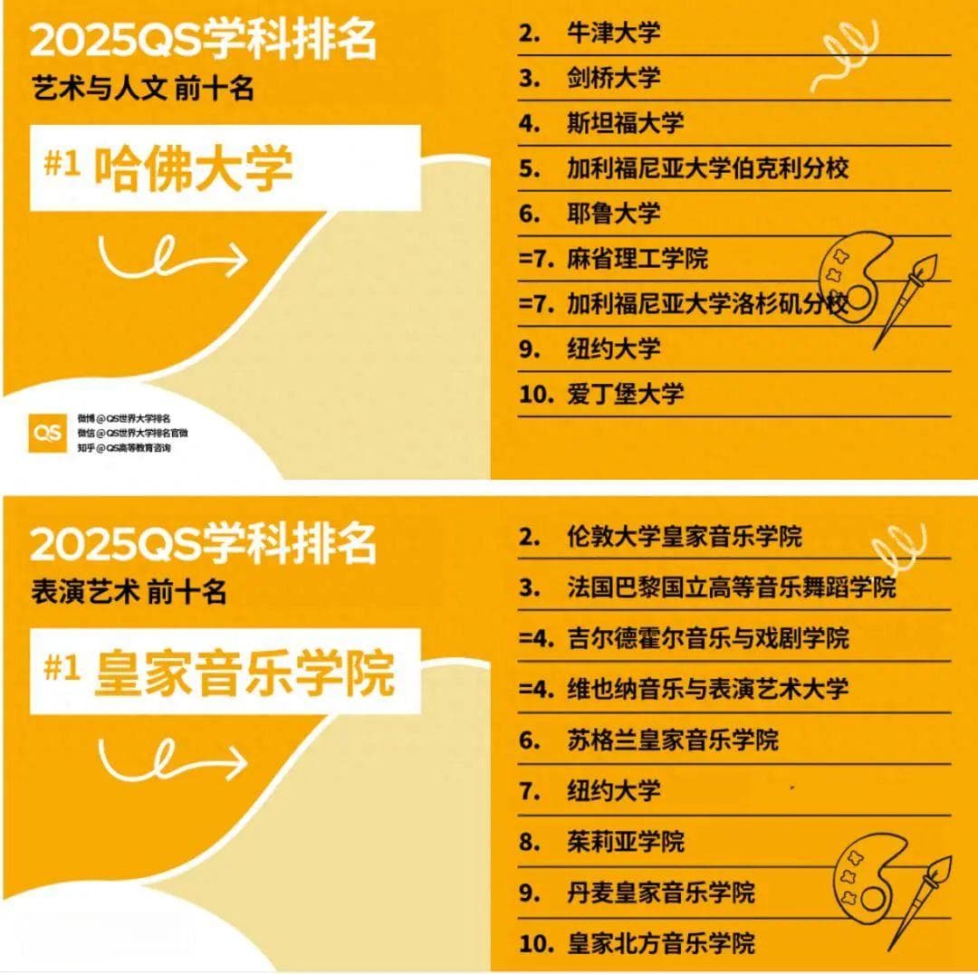 2025QS世界大学学科排名，揭晓！