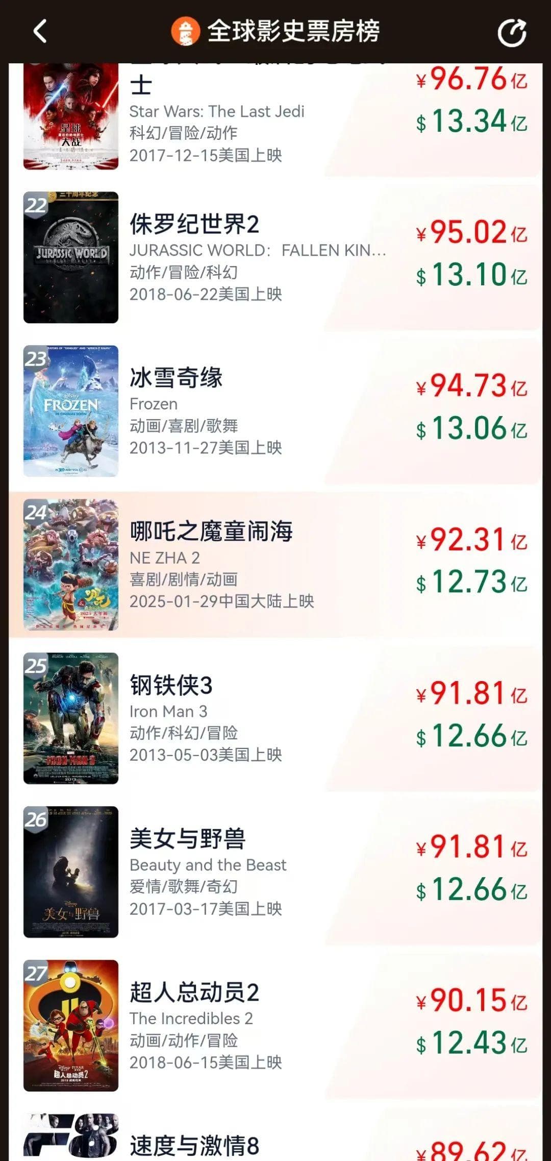 《哪吒2》预测破150亿！股价狂飙！