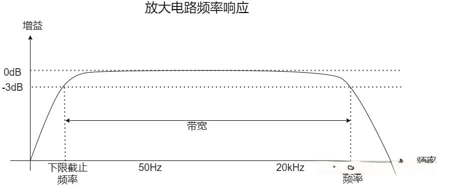 共射极放大电路的频率响应基础知识