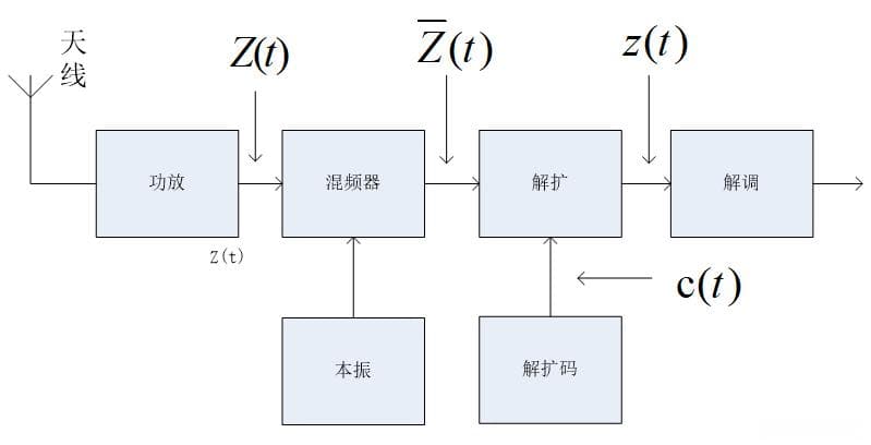 直接序列扩频，增加通信系统的抗干扰能力