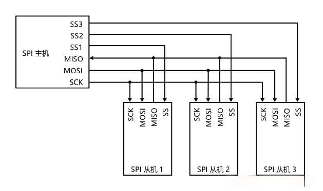 SPI通信详解：原理、硬件连接与STM32实现