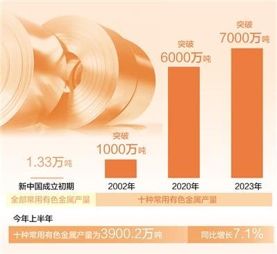 有色金属工业转型升级，高端智能绿色成发展主旋律