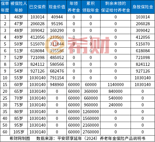60岁养老金每月多少钱？三种险种待遇计算