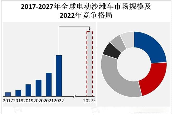 技术创新及产品多样化和智能化是全球电动沙滩车市场重要发展趋势