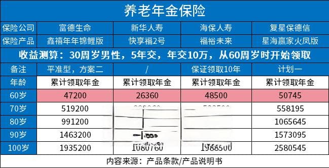 靠社保只能解决温饱，四种规划养老的方式你都知道吗？