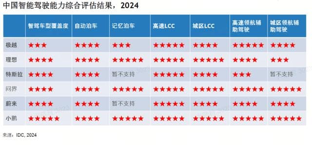 IDC：2024车企智能驾驶能力评估，小鹏拿了6项满分