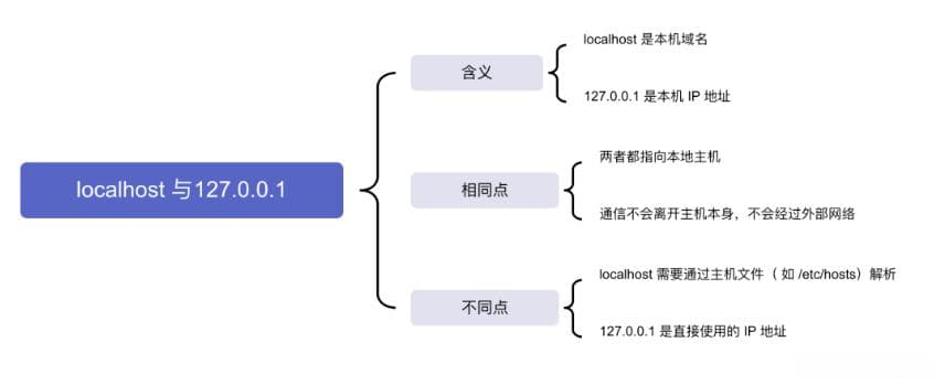 一文讲清楚 localhost 和 127.0.0.1 的区别