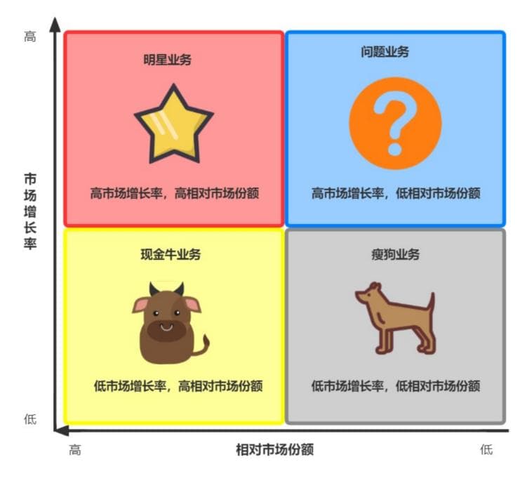 从“波士顿矩阵”看“个人职业规划”