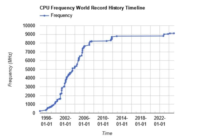 英特尔CPU超频9.12 GHz，创下世界纪录