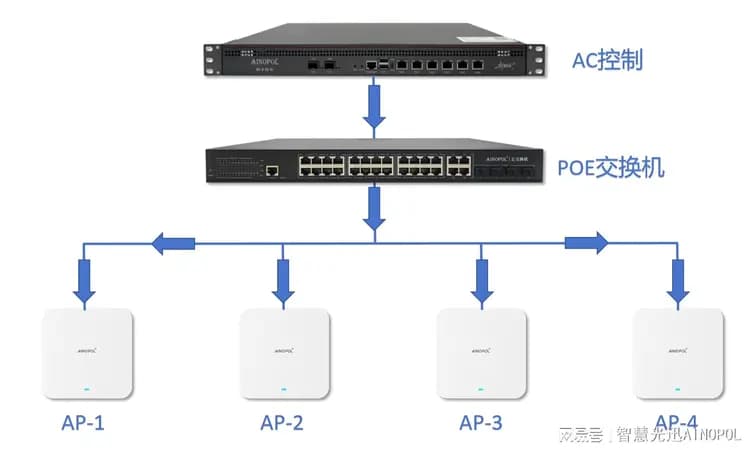 深入了解无线 AC：构建高效无线网络，FTTN
