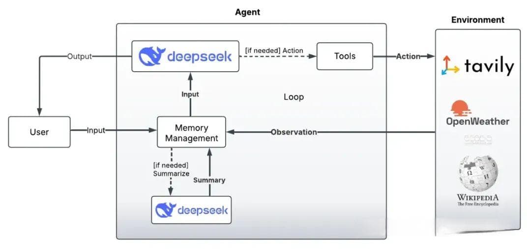 基于DeepSeek从零构建ReAct AI智能体（含代码）