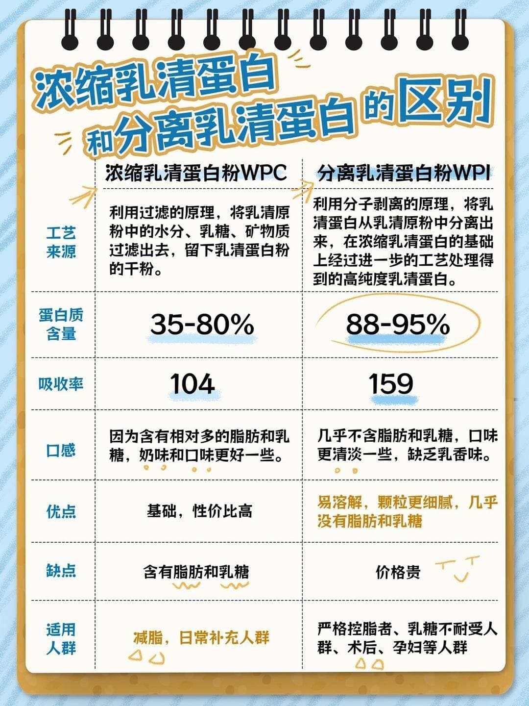 蛋白粉的选择：浓缩乳清蛋白、分离乳清蛋白、水解乳清蛋白的区别与功效