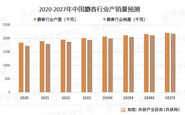 2024年中国麝香行业产销量、市场规模及发展前景分析[图]