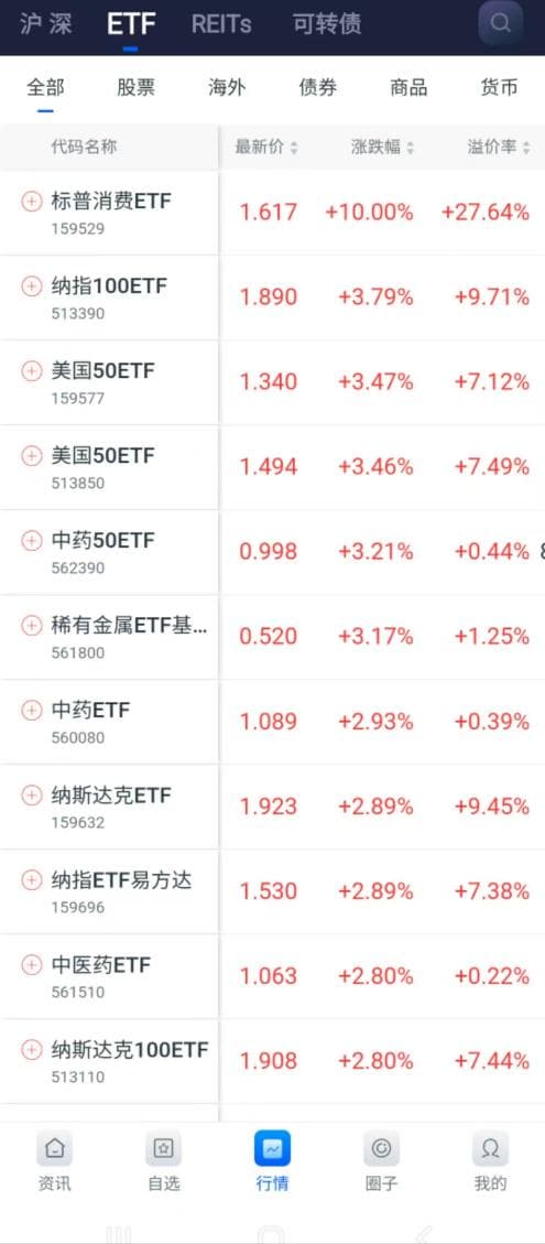 标普消费ETF盘中涨停，溢价超过27%，投资者能否进行无风险套利？