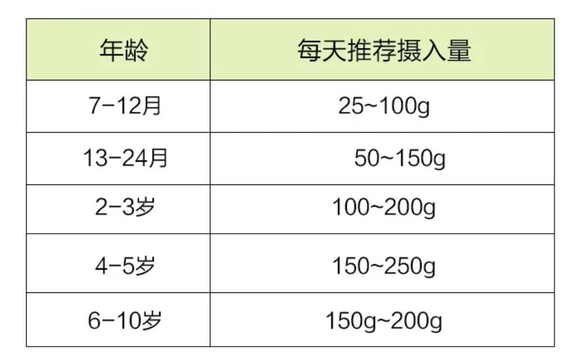 夏日水果盛宴，宝宝一天水果量应该怎么定？