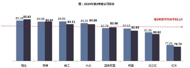 上海市2024年第三季度网约车数据：网约车网上调查乘客满意度为80.74