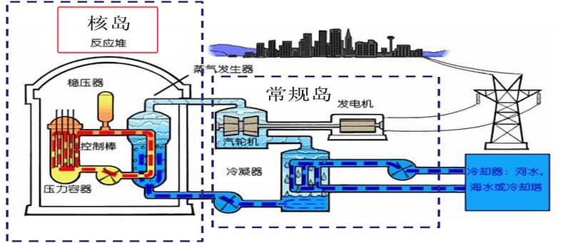 核电大发展的投资机会