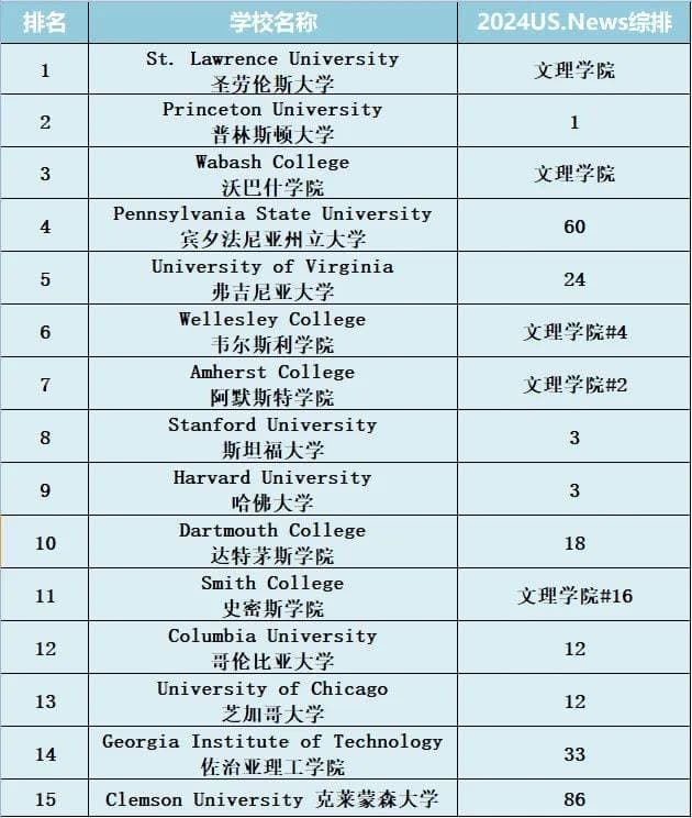 美本Top15「最强校友网」大学！前30仅有7所 第一名竟“从没听过”……