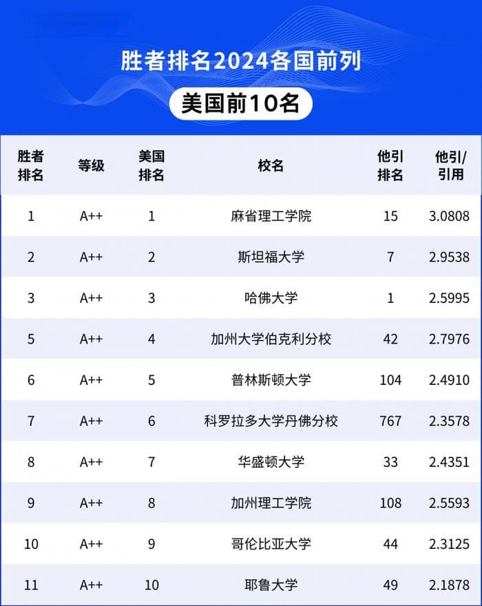 论文引用对决，胜者在前—武书连2024世界大学胜者排名的创新