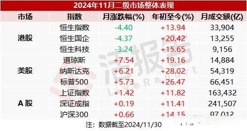 11月全球股市回顾：港股缩量震荡，美股创新高，A股成交破纪录
