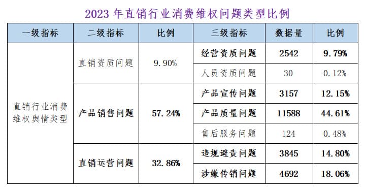 88家直销企业超七成涉维权舆情，产品质量问题最突出
